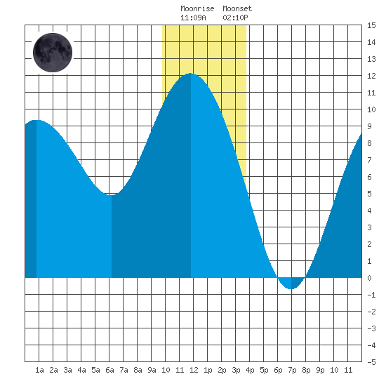 Macleod Harbor tide chart for Friday, December 19, 2025
