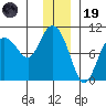 Macleod Harbor tide chart for Friday, December 19, 2025