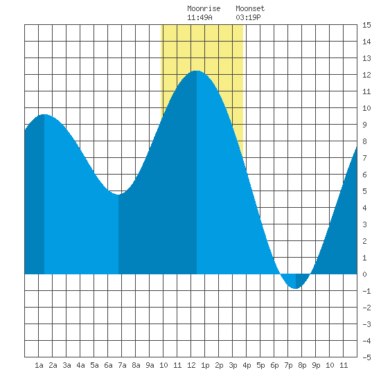 Macleod Harbor tide chart for Saturday, December 20, 2025
