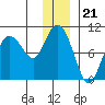 Macleod Harbor tide chart for Sunday, December 21, 2025