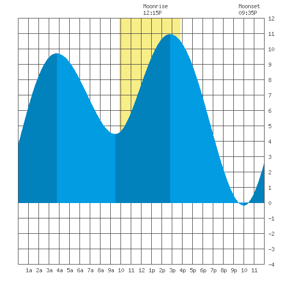 Macleod Harbor tide chart for Wednesday, December 24, 2025
