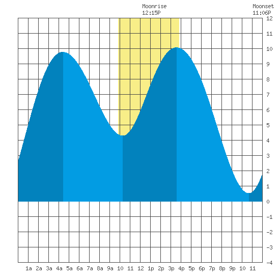 Macleod Harbor tide chart for Thursday, December 25, 2025