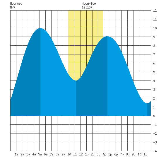 Macleod Harbor tide chart for Friday, December 26, 2025