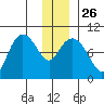 Macleod Harbor tide chart for Friday, December 26, 2025