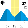 Macleod Harbor tide chart for Saturday, December 27, 2025