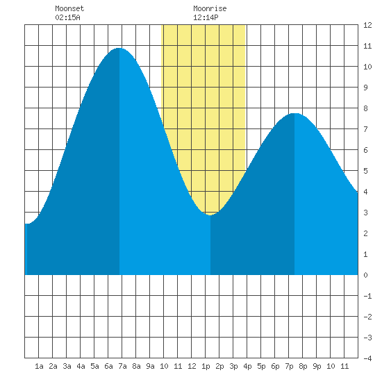 Macleod Harbor tide chart for Sunday, December 28, 2025
