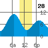 Macleod Harbor tide chart for Sunday, December 28, 2025