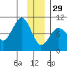 Macleod Harbor tide chart for Monday, December 29, 2025