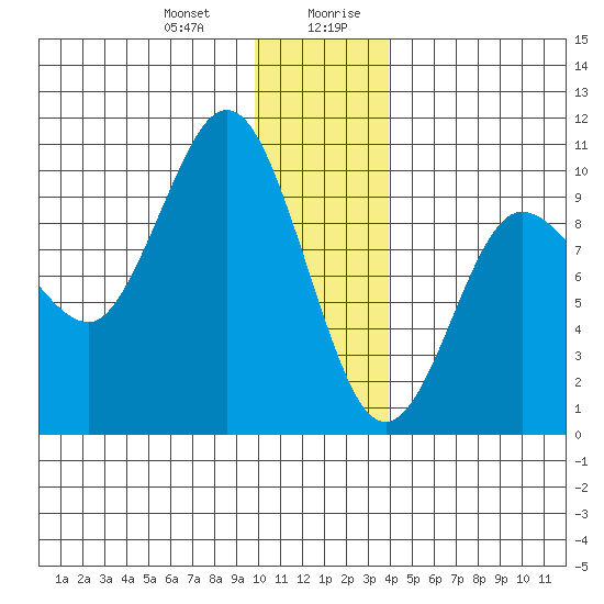 Macleod Harbor tide chart for Tuesday, December 30, 2025