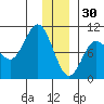 Macleod Harbor tide chart for Tuesday, December 30, 2025