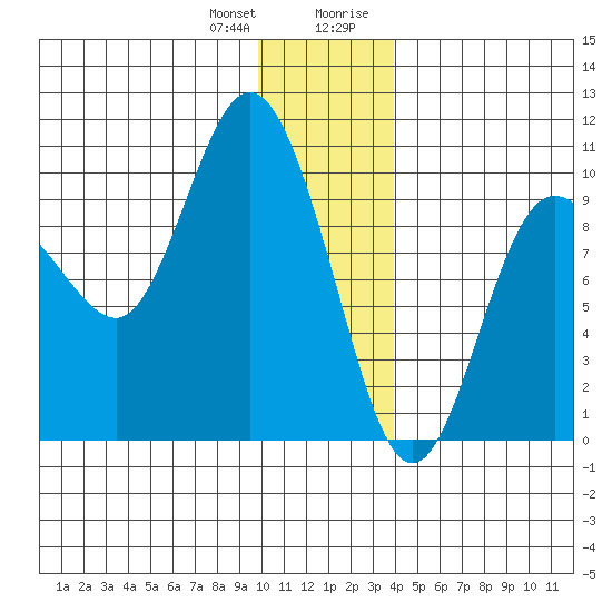 Macleod Harbor tide chart for Wednesday, December 31, 2025