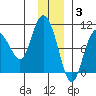 Macleod Harbor tide chart for Wednesday, December 3, 2025
