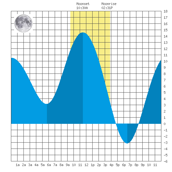 Macleod Harbor tide chart for Thursday, December 4, 2025