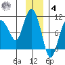 Macleod Harbor tide chart for Thursday, December 4, 2025