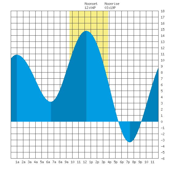 Macleod Harbor tide chart for Friday, December 5, 2025