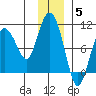 Macleod Harbor tide chart for Friday, December 5, 2025