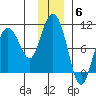 Macleod Harbor tide chart for Saturday, December 6, 2025