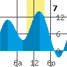 Macleod Harbor tide chart for Sunday, December 7, 2025