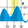 Macleod Harbor tide chart for Monday, December 8, 2025