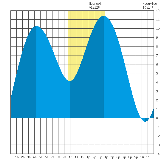 Macleod Harbor tide chart for Tuesday, December 9, 2025