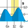 Macleod Harbor tide chart for Tuesday, December 9, 2025