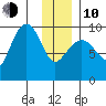 Macleod Harbor tide chart for Saturday, January 10, 2026