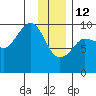 Macleod Harbor tide chart for Monday, January 12, 2026