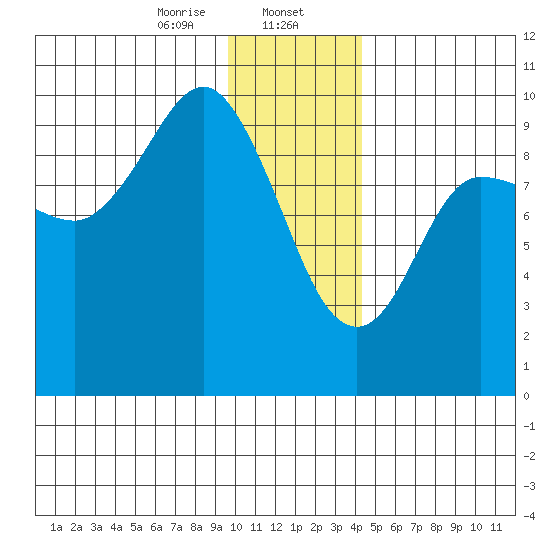 Macleod Harbor tide chart for Tuesday, January 13, 2026