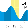 Macleod Harbor tide chart for Wednesday, January 14, 2026