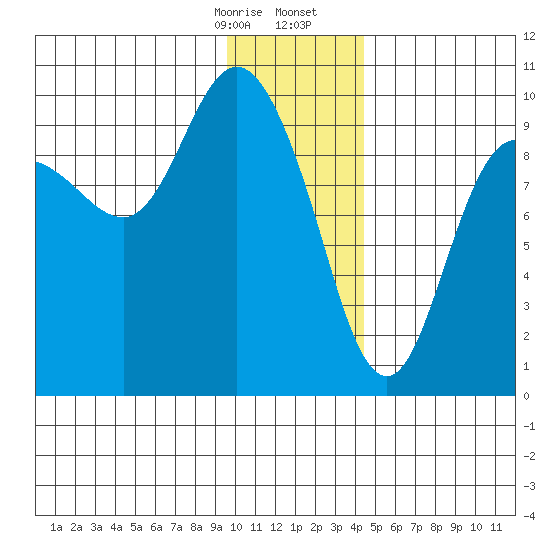 Macleod Harbor tide chart for Thursday, January 15, 2026