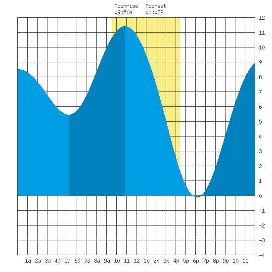 Macleod Harbor tide chart for Friday, January 16, 2026
