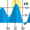 Macleod Harbor tide chart for Monday, January 19, 2026