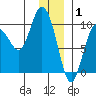 Macleod Harbor tide chart for Thursday, January 1, 2026