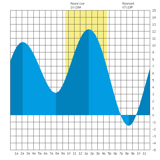 Macleod Harbor tide chart for Tuesday, January 20, 2026