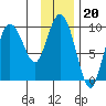 Macleod Harbor tide chart for Tuesday, January 20, 2026