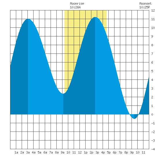 Macleod Harbor tide chart for Thursday, January 22, 2026