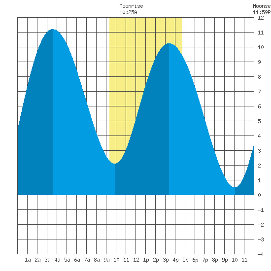 Macleod Harbor tide chart for Friday, January 23, 2026