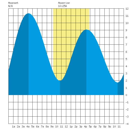 Macleod Harbor tide chart for Saturday, January 24, 2026