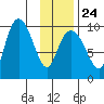 Macleod Harbor tide chart for Saturday, January 24, 2026