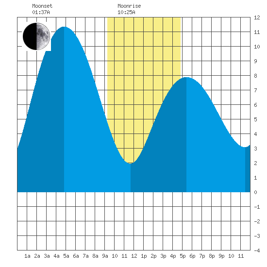 Macleod Harbor tide chart for Sunday, January 25, 2026
