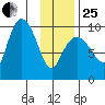 Macleod Harbor tide chart for Sunday, January 25, 2026