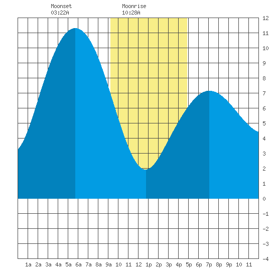 Macleod Harbor tide chart for Monday, January 26, 2026
