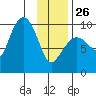 Macleod Harbor tide chart for Monday, January 26, 2026