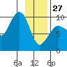 Macleod Harbor tide chart for Tuesday, January 27, 2026