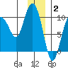 Macleod Harbor tide chart for Friday, January 2, 2026