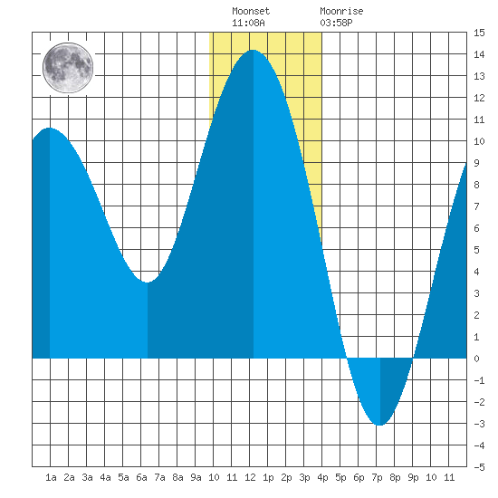 Macleod Harbor tide chart for Saturday, January 3, 2026