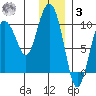 Macleod Harbor tide chart for Saturday, January 3, 2026