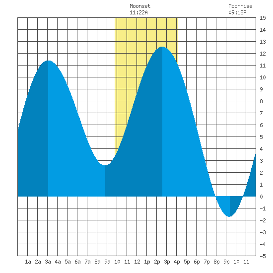 Macleod Harbor tide chart for Tuesday, January 6, 2026