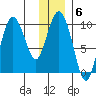 Macleod Harbor tide chart for Tuesday, January 6, 2026