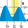 Macleod Harbor tide chart for Thursday, January 8, 2026